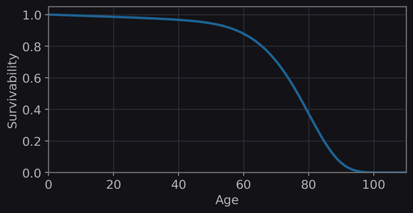Evolutionary origins of aging
